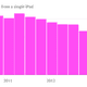 Image for article titled Surprise drop in iPad sales shows the market for Apple’s tablet has saturated